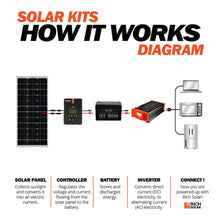 Load image into Gallery viewer, MEGA 100 | 100 Watt Solar Panel | Premier 12V Off-Grid Solar Panel for Vans, Campers, Boats | 25-Year Output Warranty | UL Certified