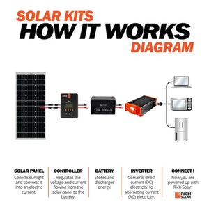 MEGA 100 | 100 Watt Solar Panel | Premier 12V Off-Grid Solar Panel for Vans, Campers, Boats | 25-Year Output Warranty | UL Certified