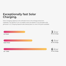 Load image into Gallery viewer, Hysolis [Apollo 5K] 120V Solar Kits - 5,376Wh / 3,000W Solar Power Station + Choose Your Custom Bundle | Complete Solar Kit